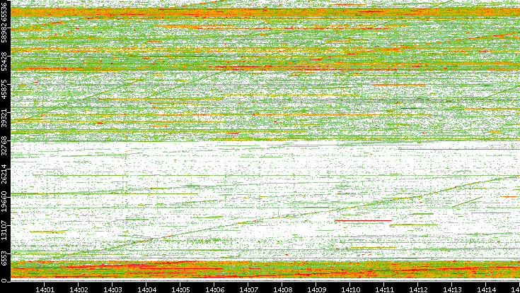 Src. Port vs. Time