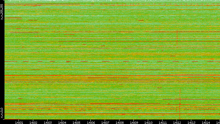 Dest. IP vs. Time