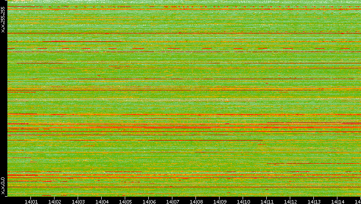 Src. IP vs. Time