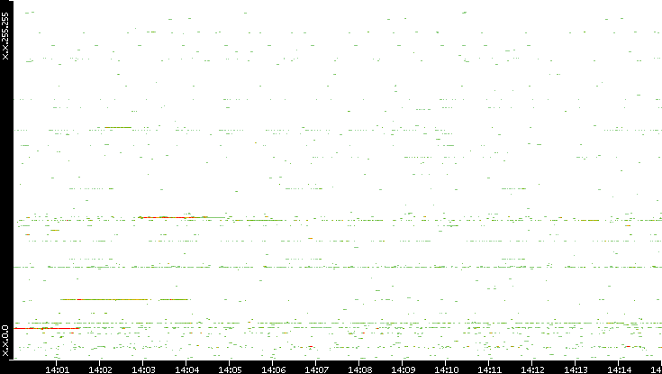 Dest. IP vs. Time