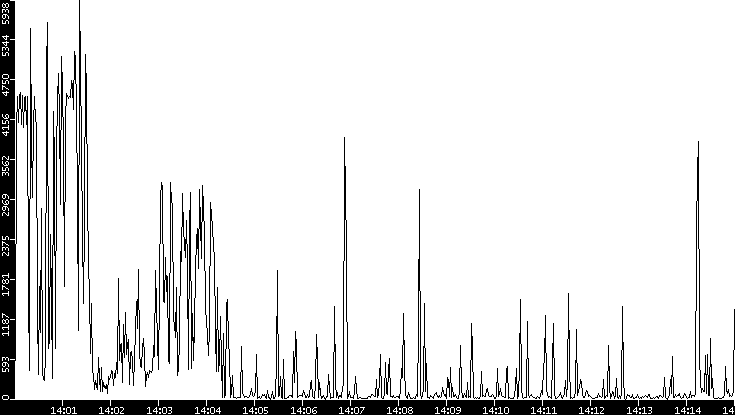 Throughput vs. Time