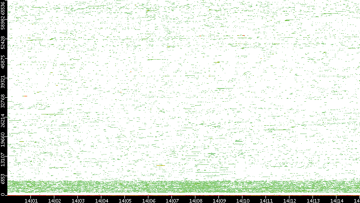 Dest. Port vs. Time