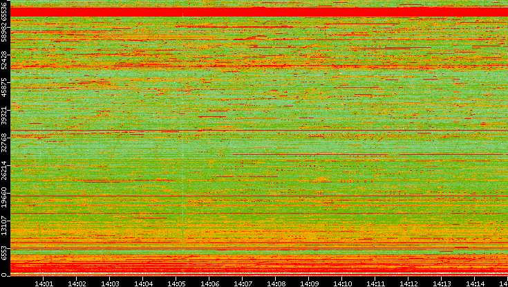 Dest. Port vs. Time