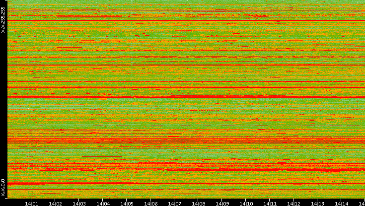 Src. IP vs. Time