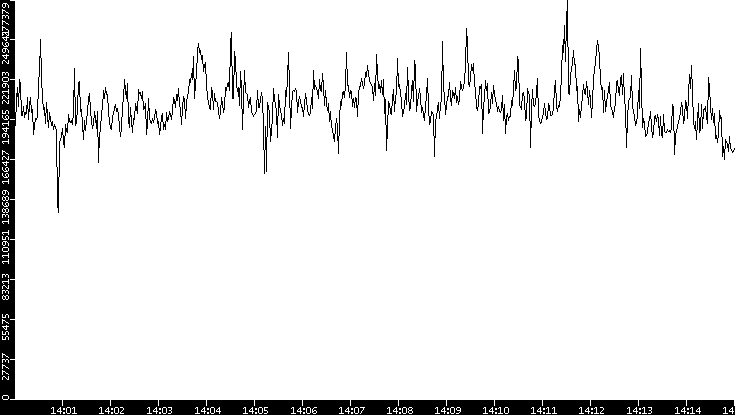 Throughput vs. Time