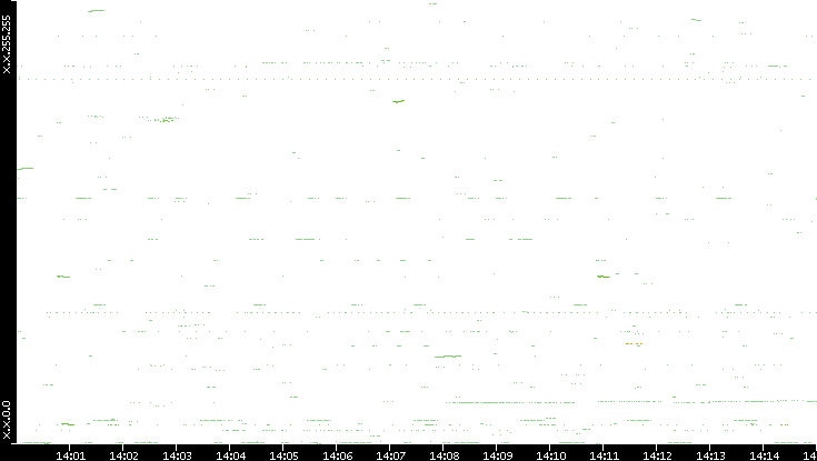 Dest. IP vs. Time