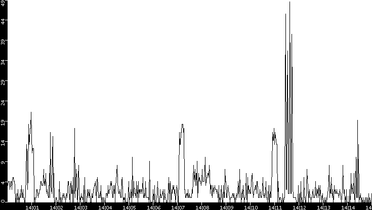 Throughput vs. Time