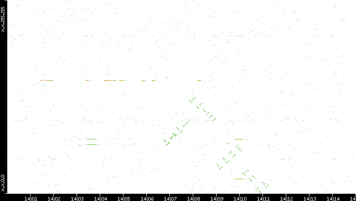 Dest. IP vs. Time