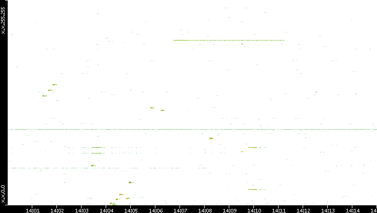 Src. IP vs. Time