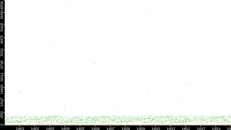 Dest. Port vs. Time
