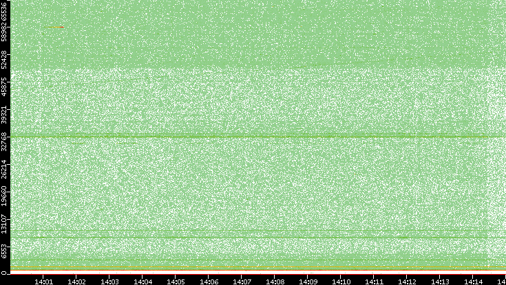 Dest. Port vs. Time