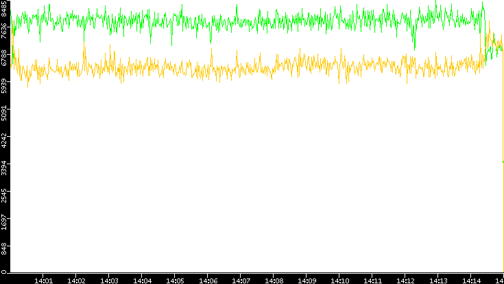 Entropy of Port vs. Time