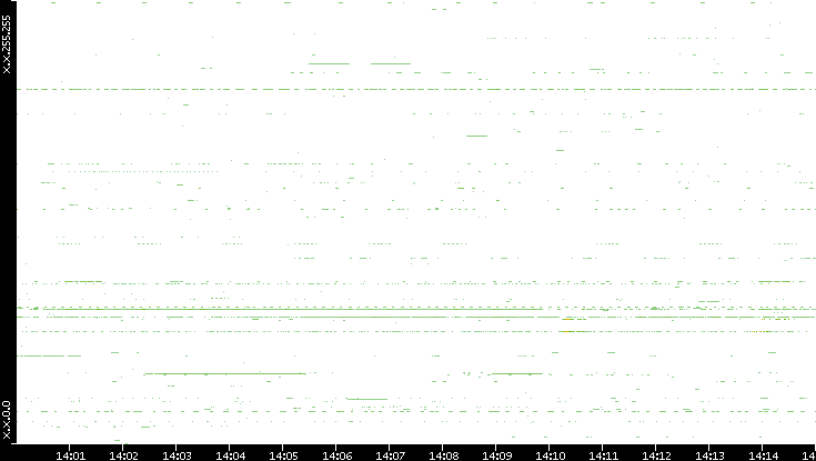 Src. IP vs. Time