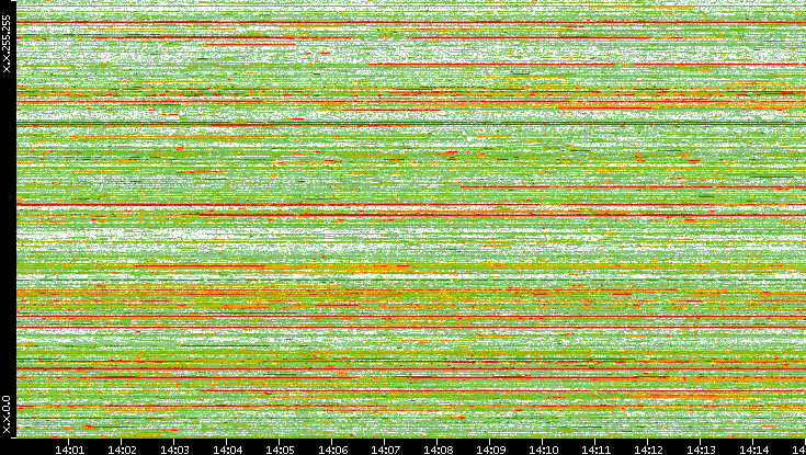 Dest. IP vs. Time