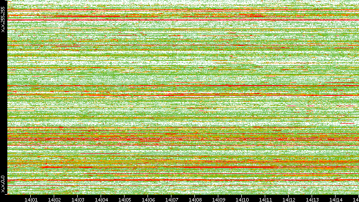 Src. IP vs. Time