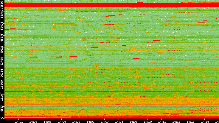 Dest. Port vs. Time