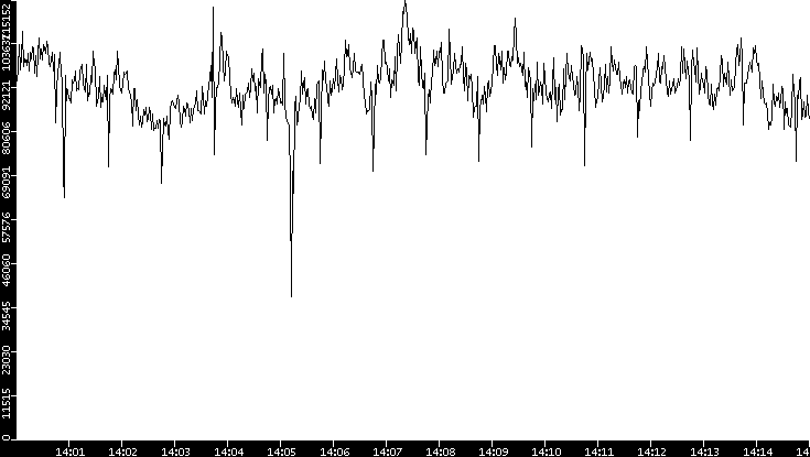 Throughput vs. Time