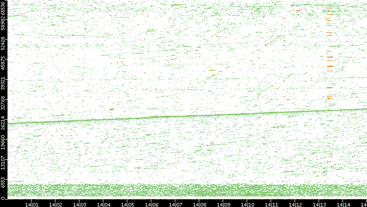 Dest. Port vs. Time