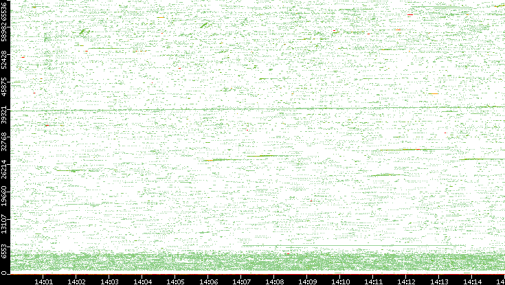 Src. Port vs. Time