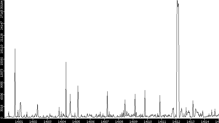 Throughput vs. Time