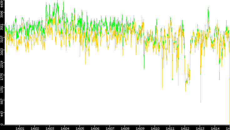 Entropy of Port vs. Time
