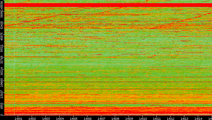 Dest. Port vs. Time