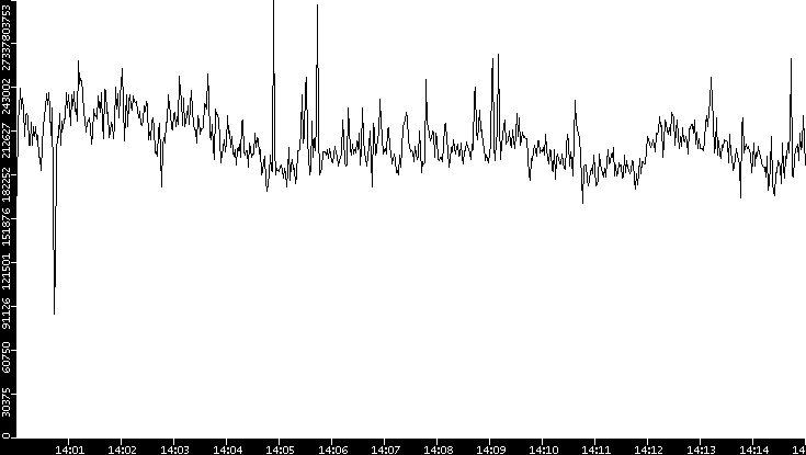 Throughput vs. Time