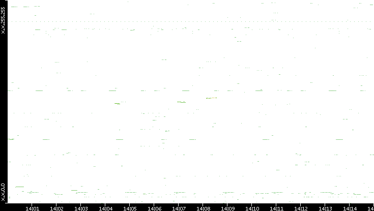 Dest. IP vs. Time