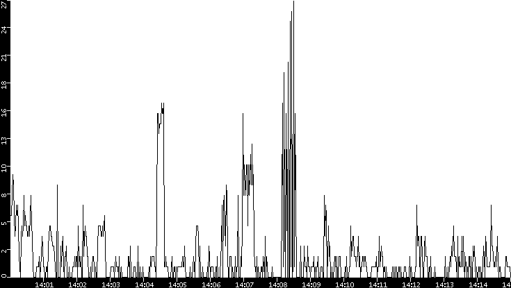 Throughput vs. Time