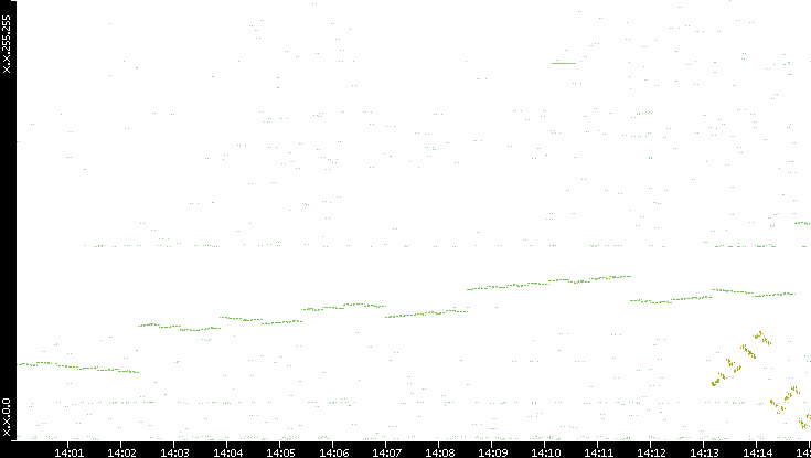 Dest. IP vs. Time