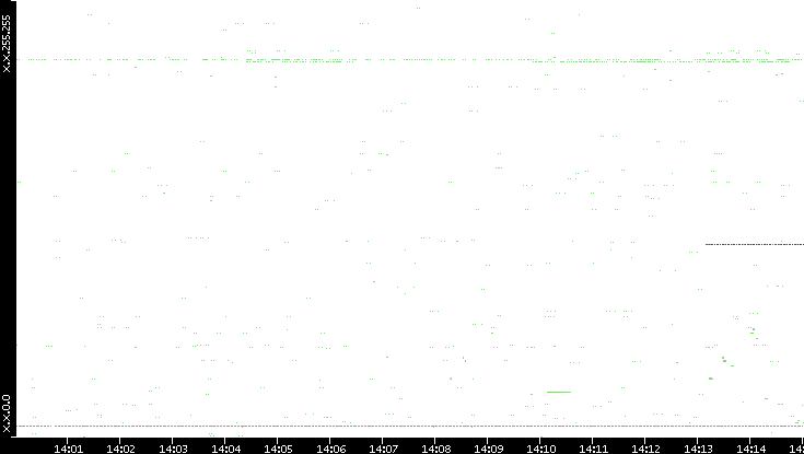 Src. IP vs. Time