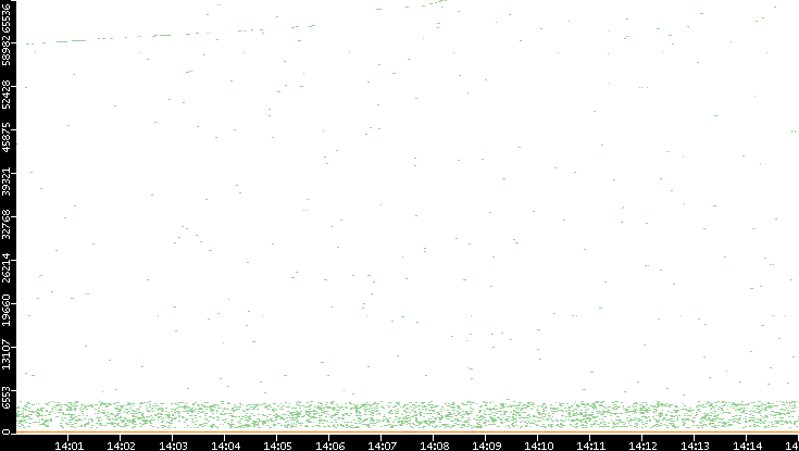 Dest. Port vs. Time
