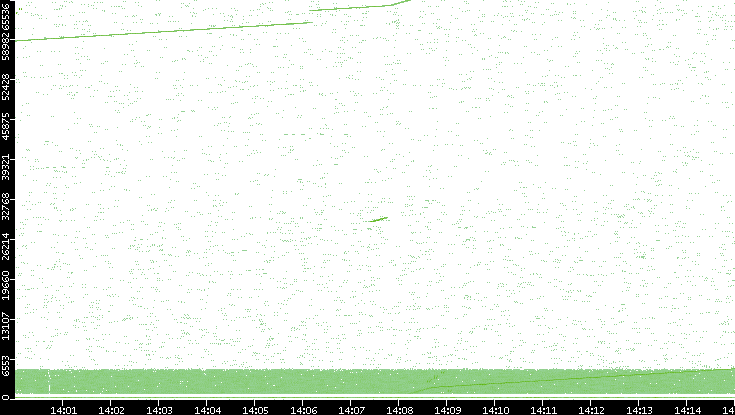 Src. Port vs. Time
