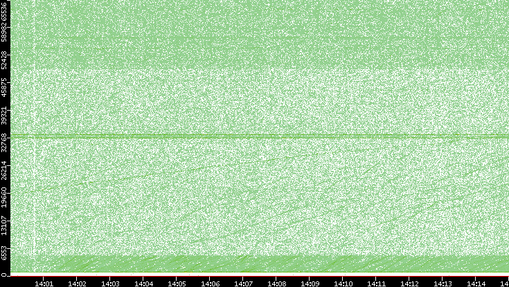 Src. Port vs. Time