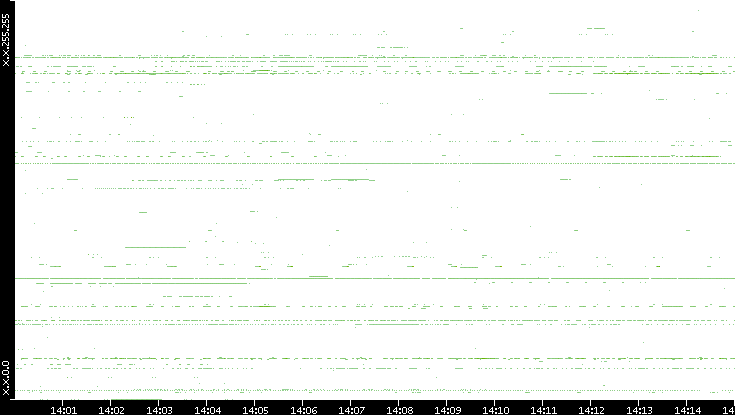 Dest. IP vs. Time