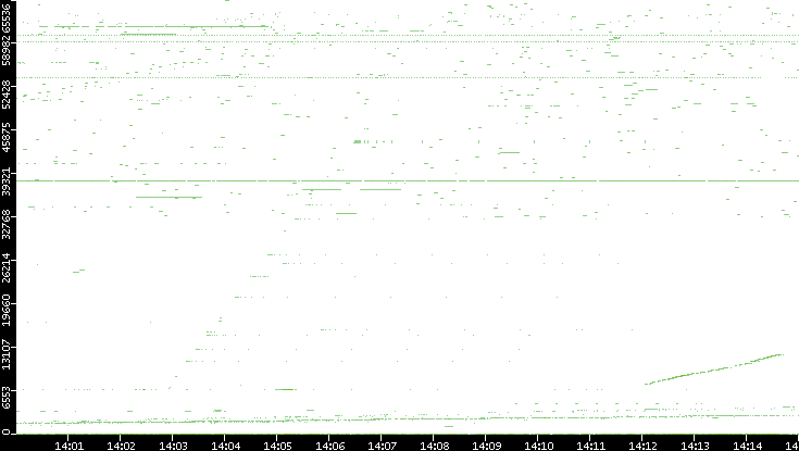 Dest. Port vs. Time