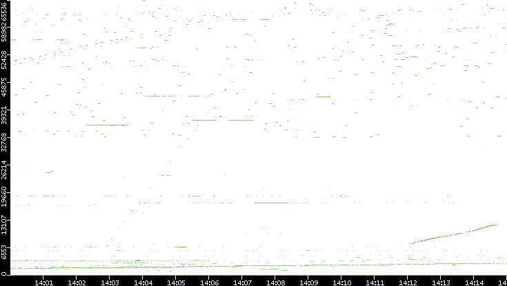 Src. Port vs. Time