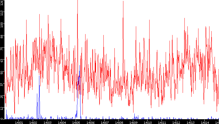 Nb. of Packets vs. Time