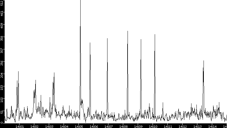 Throughput vs. Time