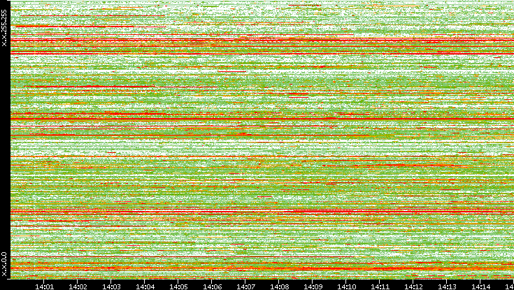 Src. IP vs. Time