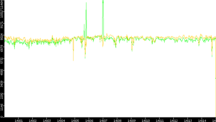 Entropy of Port vs. Time