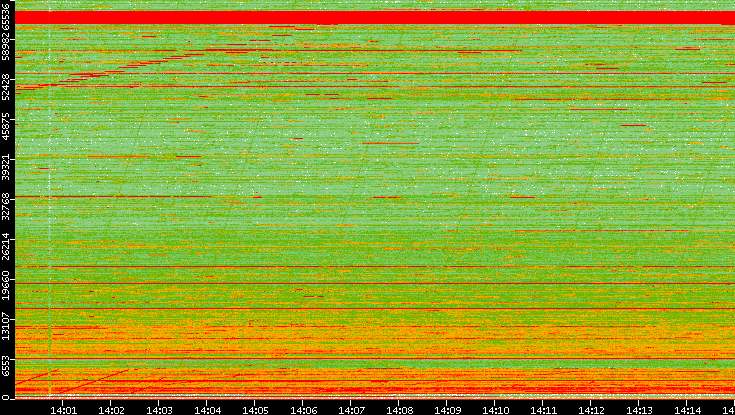 Dest. Port vs. Time