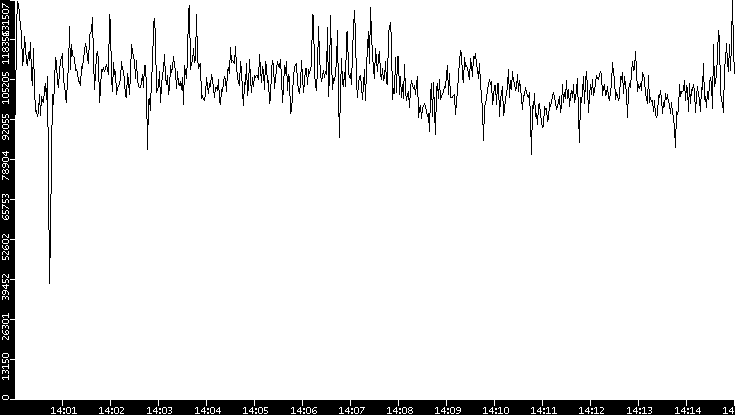 Throughput vs. Time