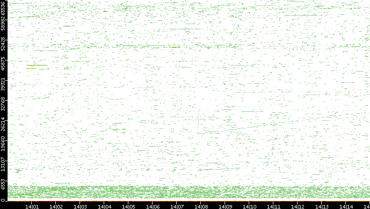 Dest. Port vs. Time