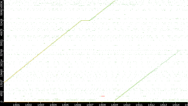 Dest. Port vs. Time