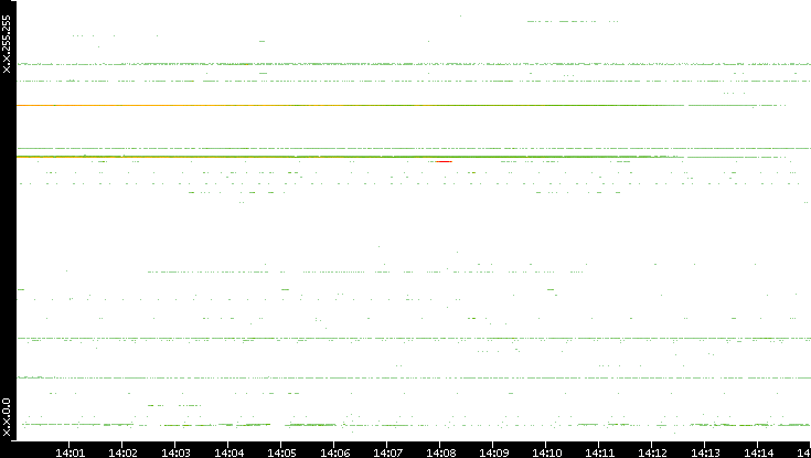 Src. IP vs. Time