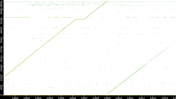 Src. Port vs. Time