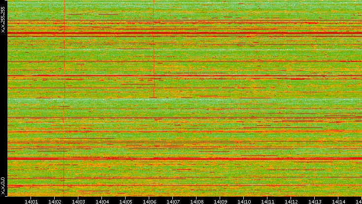 Dest. IP vs. Time