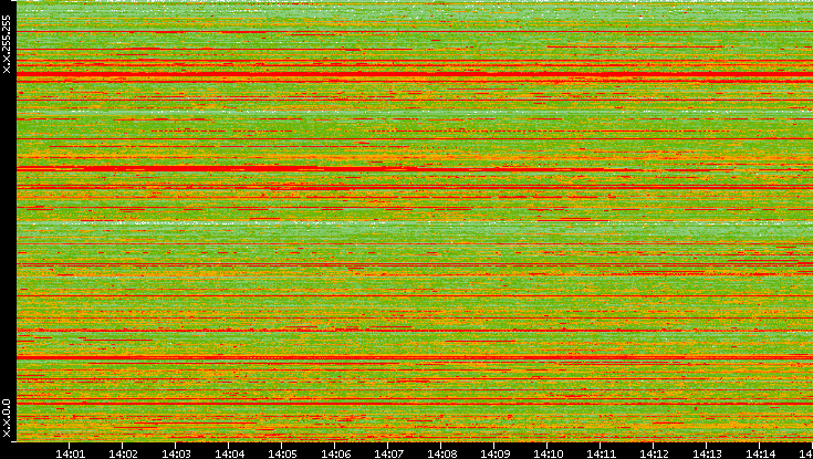 Src. IP vs. Time