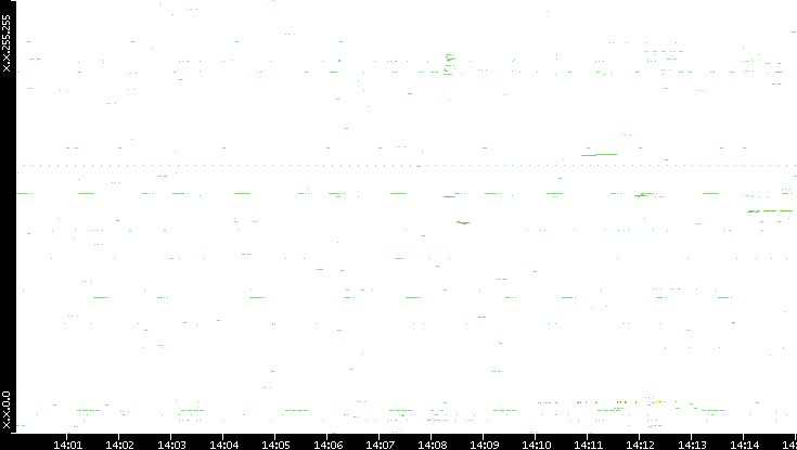 Dest. IP vs. Time